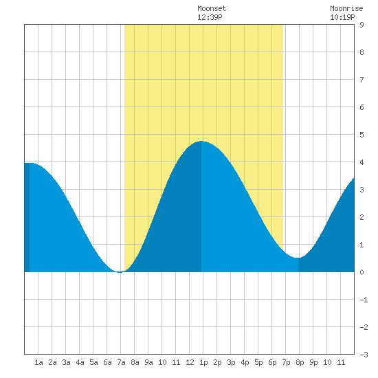 South Island Ferry tide chart for Saturday, October 11, 2025