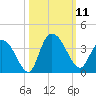 South Island Ferry tide chart for Saturday, October 11, 2025
