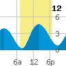 South Island Ferry tide chart for Sunday, October 12, 2025