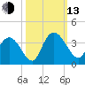 South Island Ferry tide chart for Monday, October 13, 2025
