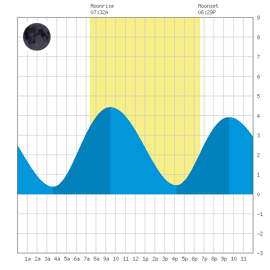 South Island Ferry tide chart for Tuesday, October 21, 2025