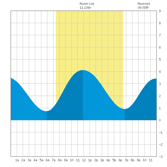 South Island Ferry tide chart for Saturday, October 25, 2025