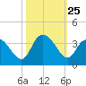 South Island Ferry tide chart for Saturday, October 25, 2025