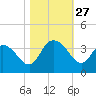 South Island Ferry tide chart for Monday, October 27, 2025