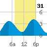 South Island Ferry tide chart for Friday, October 31, 2025