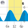 South Island Ferry tide chart for Monday, October 6, 2025