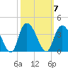 South Island Ferry tide chart for Tuesday, October 7, 2025