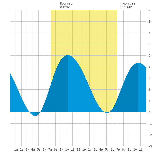 South Island Ferry tide chart for Wednesday, October 8, 2025