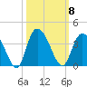 South Island Ferry tide chart for Wednesday, October 8, 2025