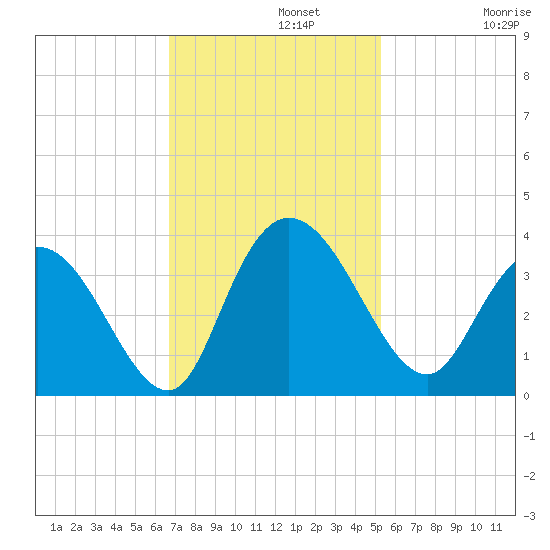 South Island Ferry tide chart for Monday, November 10, 2025