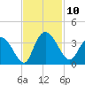 South Island Ferry tide chart for Monday, November 10, 2025