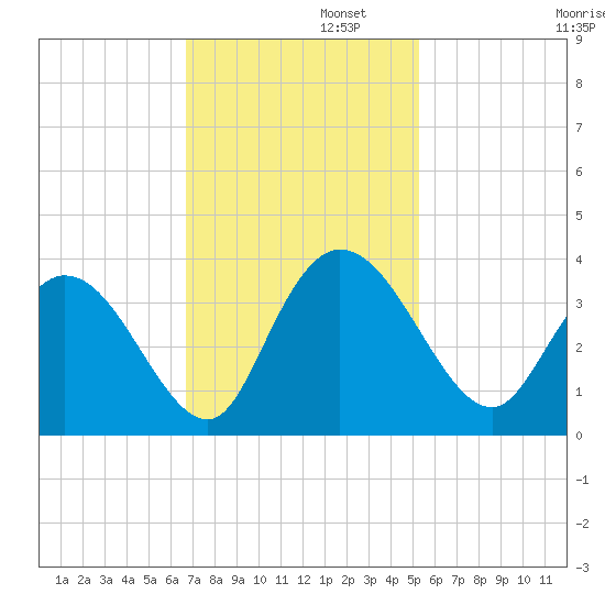 South Island Ferry tide chart for Tuesday, November 11, 2025