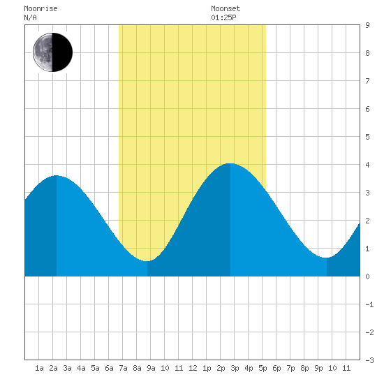 South Island Ferry tide chart for Wednesday, November 12, 2025