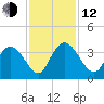 South Island Ferry tide chart for Wednesday, November 12, 2025