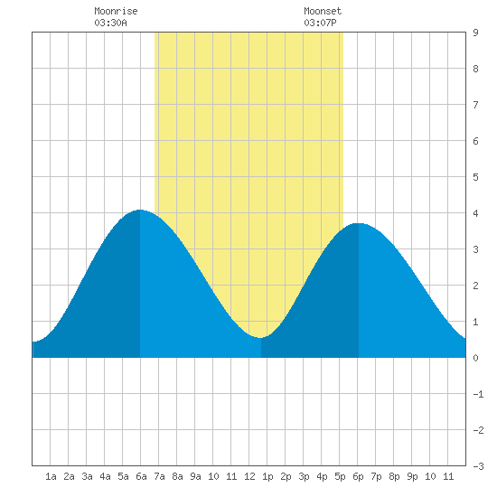 South Island Ferry tide chart for Sunday, November 16, 2025