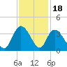 South Island Ferry tide chart for Tuesday, November 18, 2025