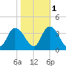 South Island Ferry tide chart for Saturday, November 1, 2025