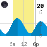 South Island Ferry tide chart for Thursday, November 20, 2025