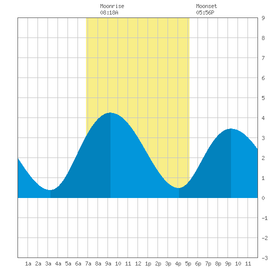 South Island Ferry tide chart for Friday, November 21, 2025
