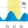 South Island Ferry tide chart for Friday, November 21, 2025