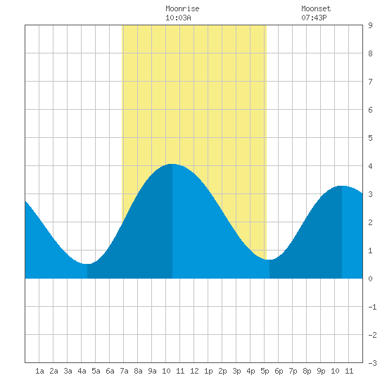 South Island Ferry tide chart for Sunday, November 23, 2025