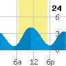 South Island Ferry tide chart for Monday, November 24, 2025