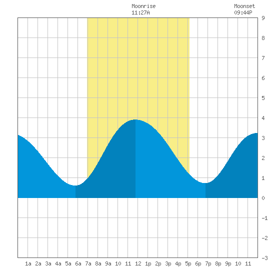 South Island Ferry tide chart for Tuesday, November 25, 2025