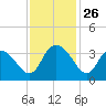 South Island Ferry tide chart for Wednesday, November 26, 2025