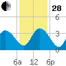 South Island Ferry tide chart for Friday, November 28, 2025