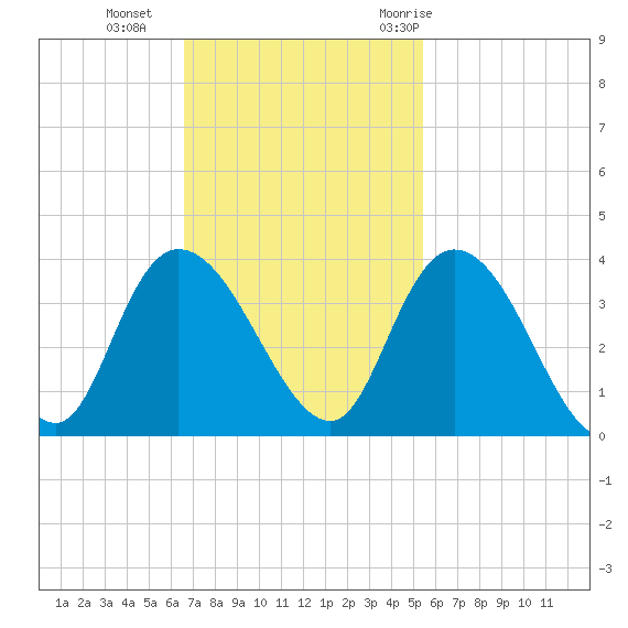 South Island Ferry tide chart for Sunday, November 2, 2025
