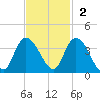 South Island Ferry tide chart for Sunday, November 2, 2025