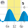 South Island Ferry tide chart for Wednesday, November 5, 2025