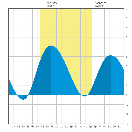 South Island Ferry tide chart for Thursday, November 6, 2025
