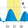 South Island Ferry tide chart for Thursday, November 6, 2025