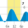 South Island Ferry tide chart for Friday, November 7, 2025
