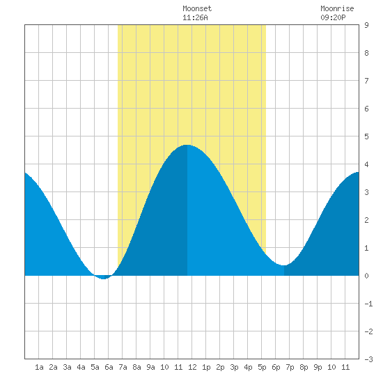 South Island Ferry tide chart for Sunday, November 9, 2025