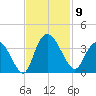 South Island Ferry tide chart for Sunday, November 9, 2025