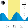 South Island Ferry tide chart for Thursday, December 11, 2025