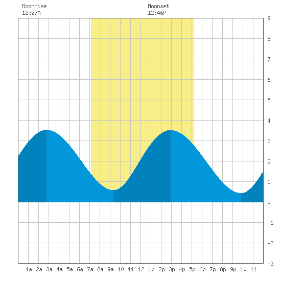 South Island Ferry tide chart for Friday, December 12, 2025