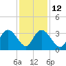 South Island Ferry tide chart for Friday, December 12, 2025