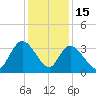 South Island Ferry tide chart for Monday, December 15, 2025