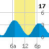 South Island Ferry tide chart for Wednesday, December 17, 2025
