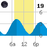 South Island Ferry tide chart for Friday, December 19, 2025