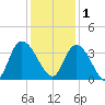 South Island Ferry tide chart for Monday, December 1, 2025