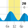 South Island Ferry tide chart for Saturday, December 20, 2025