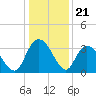 South Island Ferry tide chart for Sunday, December 21, 2025