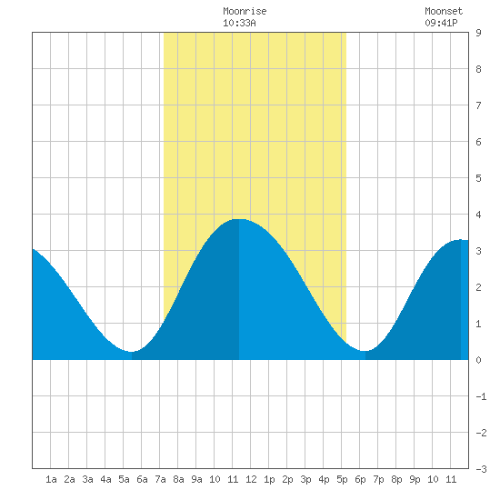 South Island Ferry tide chart for Wednesday, December 24, 2025