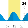 South Island Ferry tide chart for Wednesday, December 24, 2025