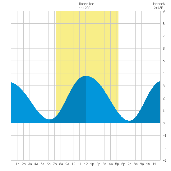 South Island Ferry tide chart for Thursday, December 25, 2025
