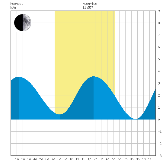 South Island Ferry tide chart for Saturday, December 27, 2025